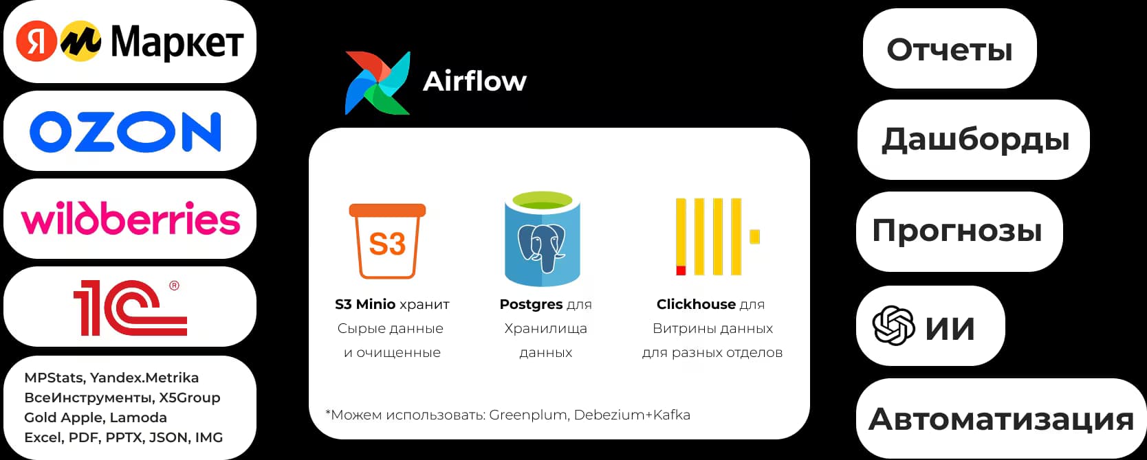 Koveh DWH and analytics architecture