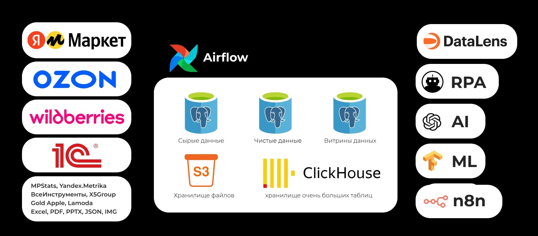 Схема DWH: хаос выгрузок → единая витрина