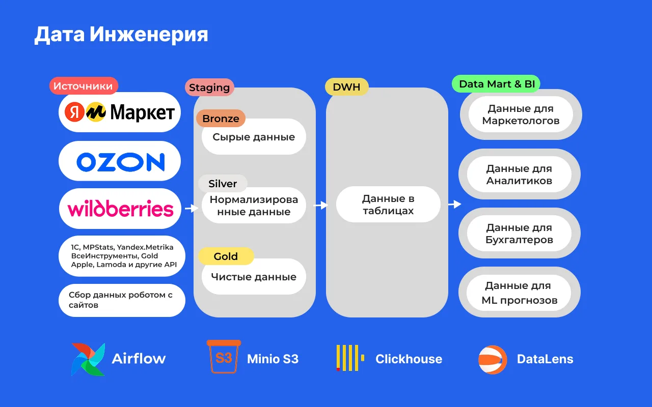 Зачем селлеру на маркетплейсах собственное хранилище данных
